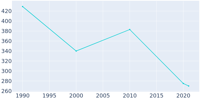 Population Graph For Howardville, 1990 - 2022