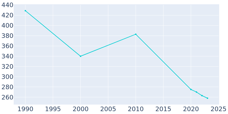 Population Graph For Howardville, 1990 - 2022