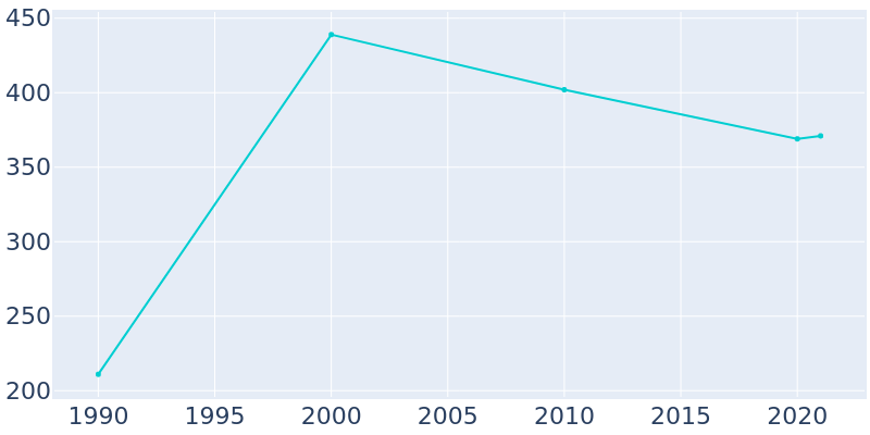 Population Graph For Howardwick, 1990 - 2022