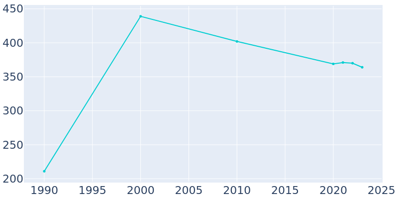 Population Graph For Howardwick, 1990 - 2022