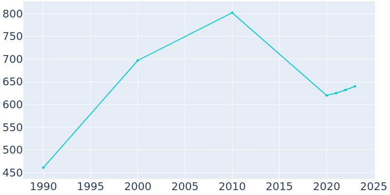 Population Graph For Howe, 1990 - 2022