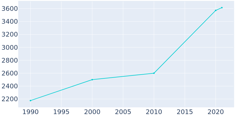Population Graph For Howe, 1990 - 2022