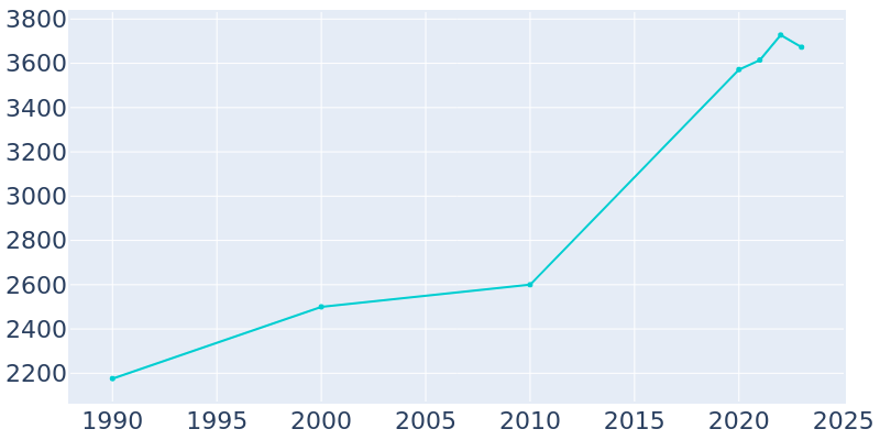 Population Graph For Howe, 1990 - 2022