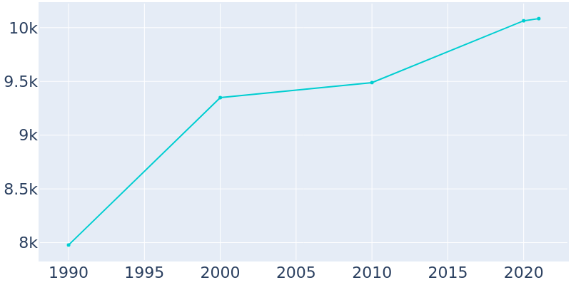 Population Graph For Howell, 1990 - 2022