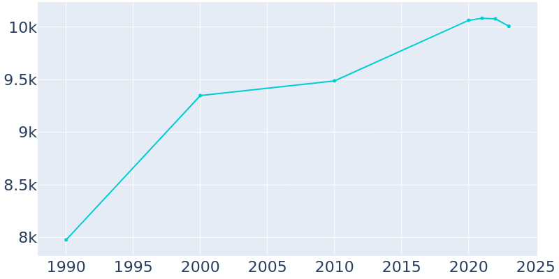 Population Graph For Howell, 1990 - 2022