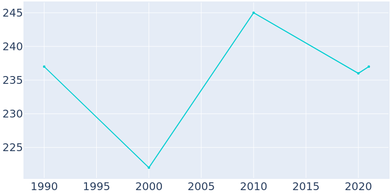 Population Graph For Howell, 1990 - 2022