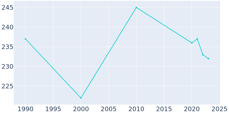 Population Graph For Howell, 1990 - 2022