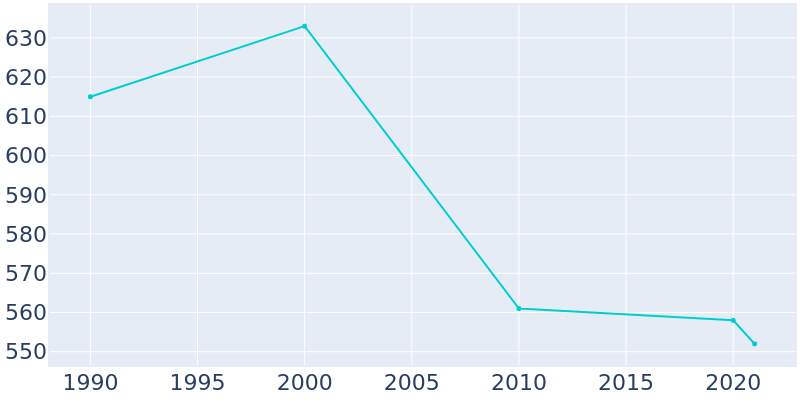 Population Graph For Howells, 1990 - 2022
