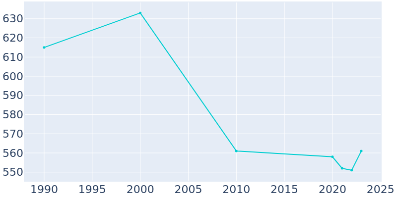 Population Graph For Howells, 1990 - 2022