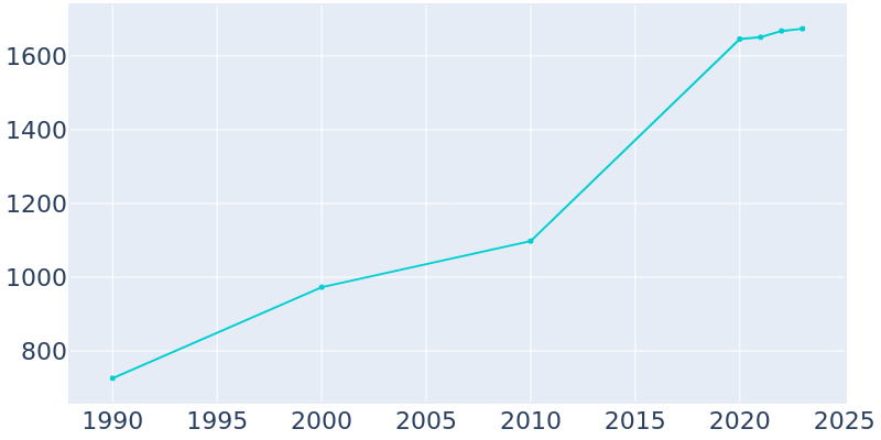 Population Graph For Howey-in-the-Hills, 1990 - 2022