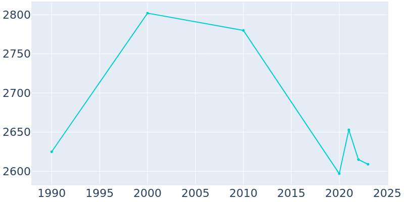 Population Graph For Hoxie, 1990 - 2022