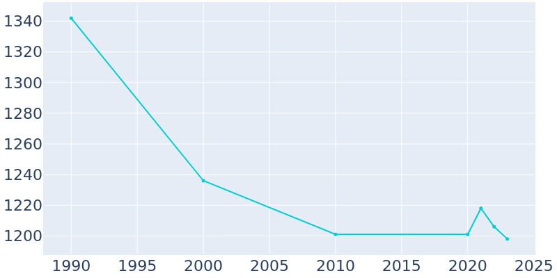 Population Graph For Hoxie, 1990 - 2022