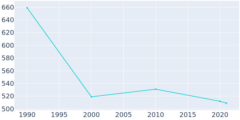 Population Graph For Hoyleton, 1990 - 2022