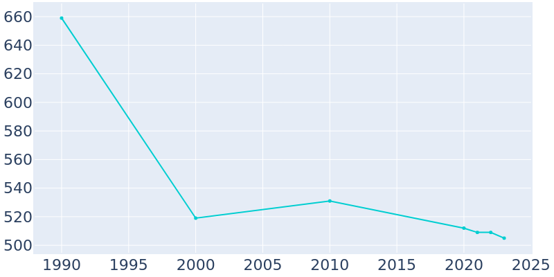 Population Graph For Hoyleton, 1990 - 2022