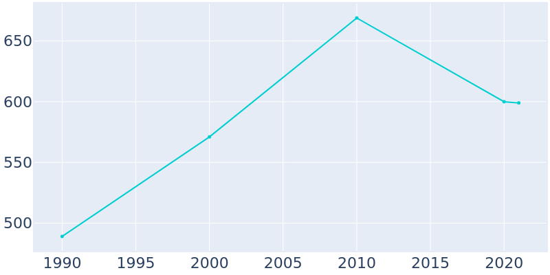 Population Graph For Hoyt, 1990 - 2022