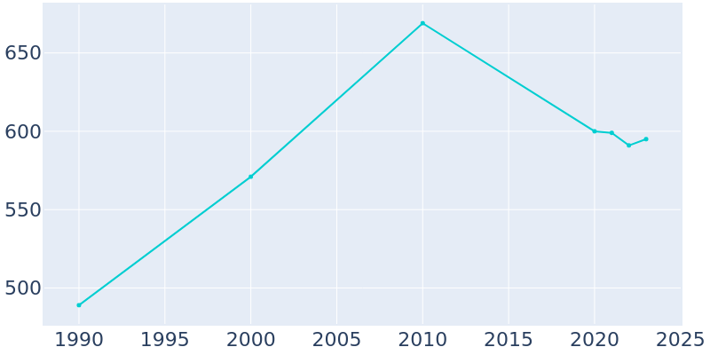 Population Graph For Hoyt, 1990 - 2022