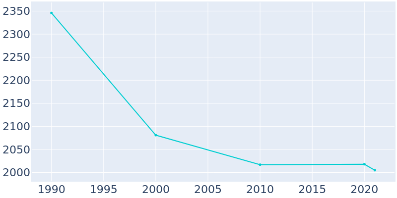 Population Graph For Hoyt Lakes, 1990 - 2022