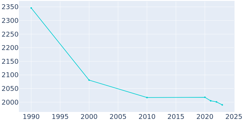 Population Graph For Hoyt Lakes, 1990 - 2022