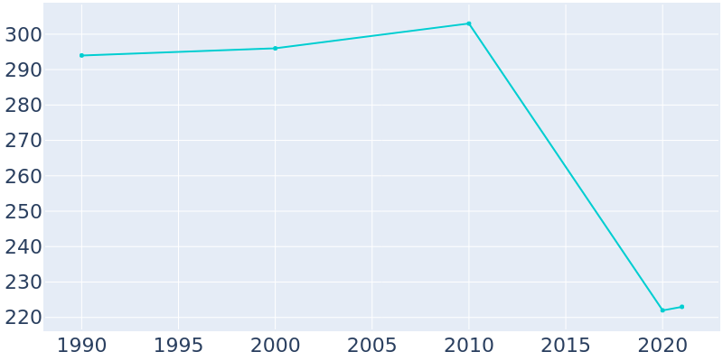 Population Graph For Hoytville, 1990 - 2022