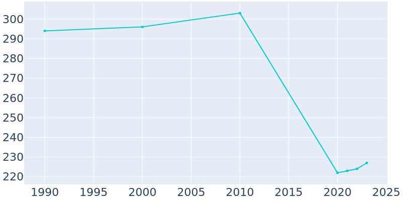 Population Graph For Hoytville, 1990 - 2022