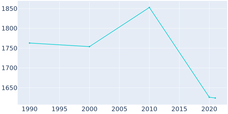 Population Graph For Huachuca City, 1990 - 2022