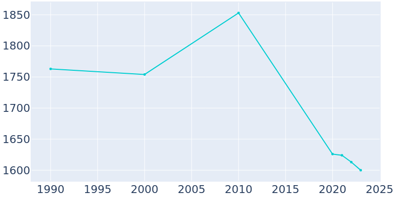 Population Graph For Huachuca City, 1990 - 2022