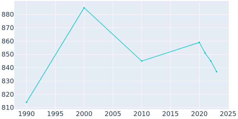 Population Graph For Hubbard, 1990 - 2022