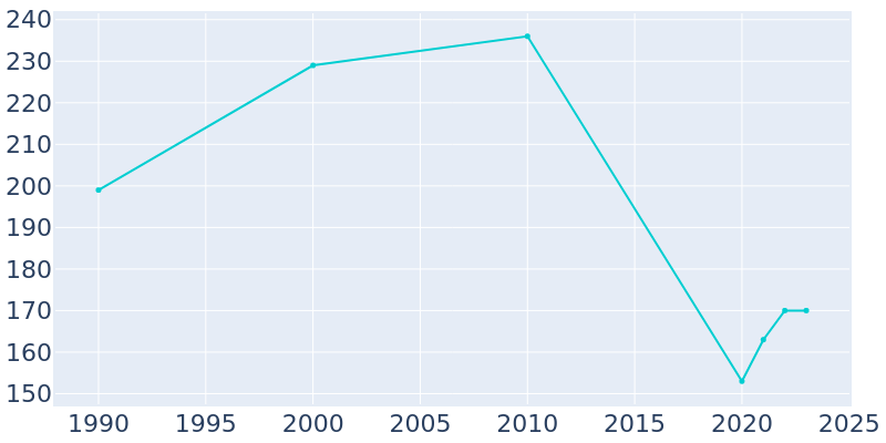 Population Graph For Hubbard, 1990 - 2022