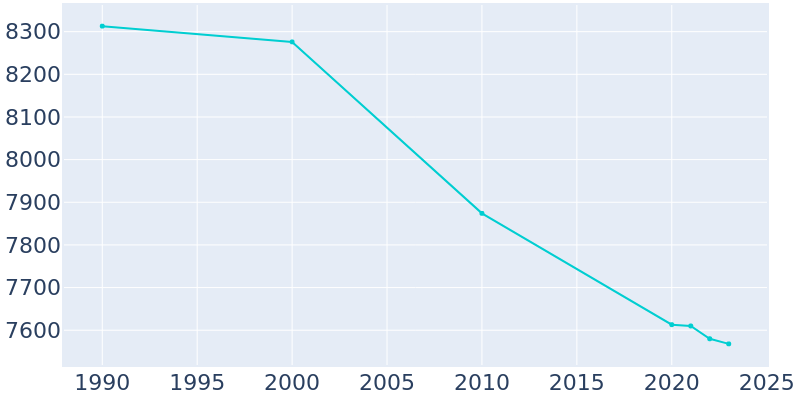 Population Graph For Hubbard, 1990 - 2022