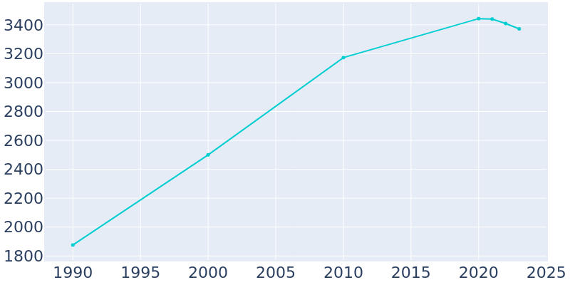 Population Graph For Hubbard, 1990 - 2022