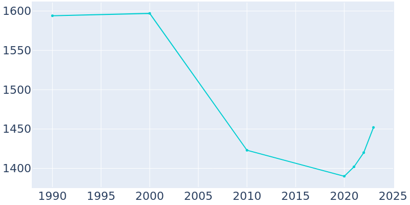 Population Graph For Hubbard, 1990 - 2022