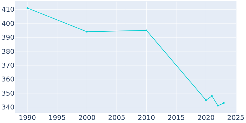 Population Graph For Hubbardston, 1990 - 2022