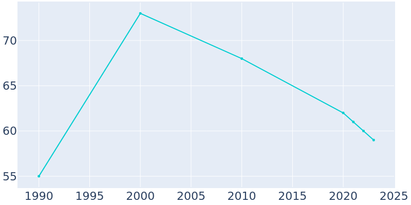 Population Graph For Hubbell, 1990 - 2022