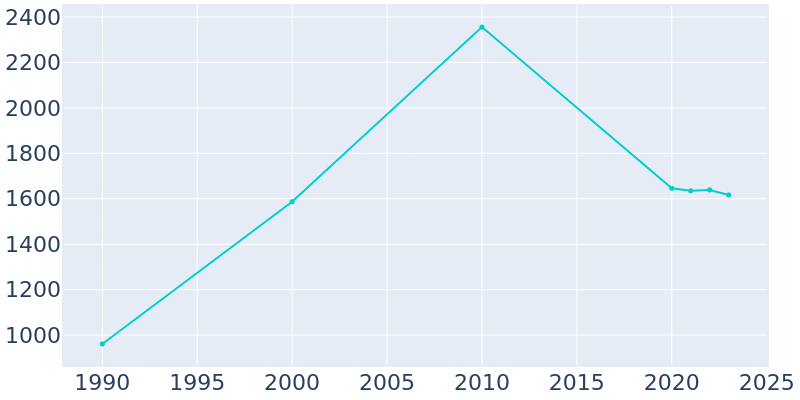 Population Graph For Hudson, 1990 - 2022