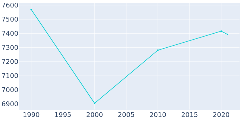 Population Graph For Hudson Falls, 1990 - 2022