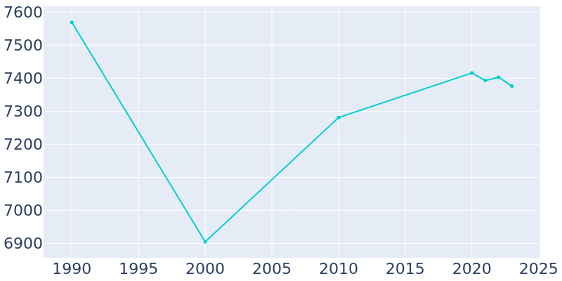 Population Graph For Hudson Falls, 1990 - 2022