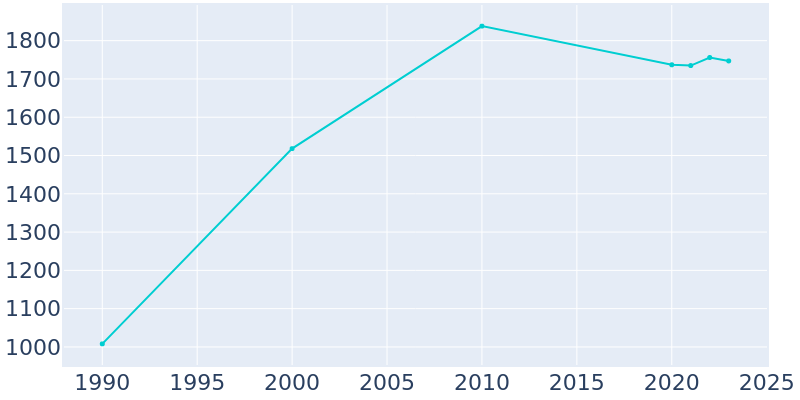 Population Graph For Hudson, 1990 - 2022