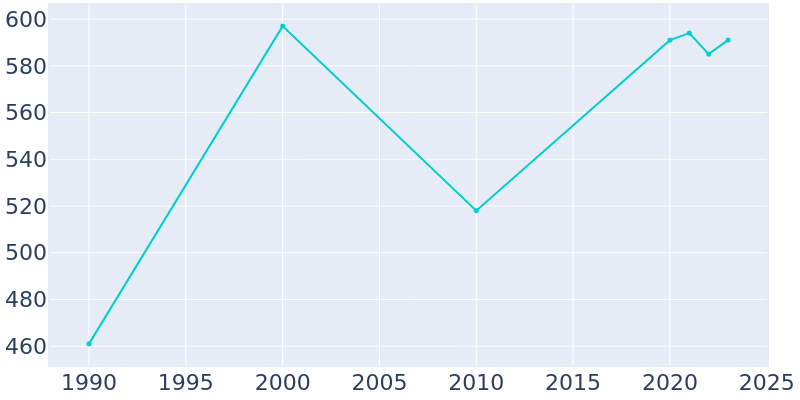 Population Graph For Hudson, 1990 - 2022