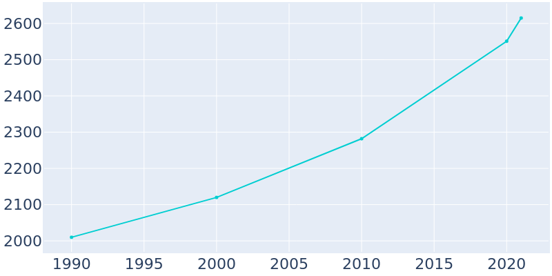 Population Graph For Hudson, 1990 - 2022