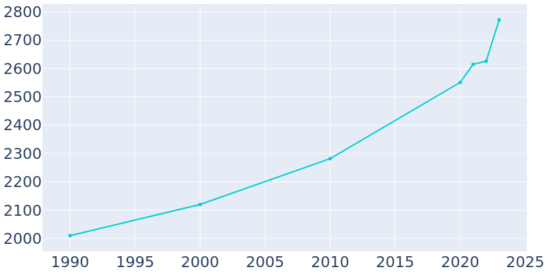 Population Graph For Hudson, 1990 - 2022