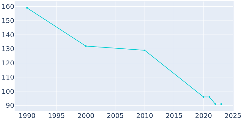 Population Graph For Hudson, 1990 - 2022