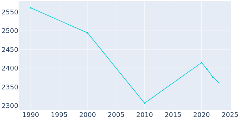 Population Graph For Hudson, 1990 - 2022