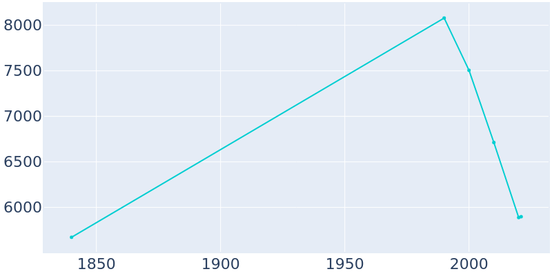 Population Graph For Hudson, 1840 - 2022