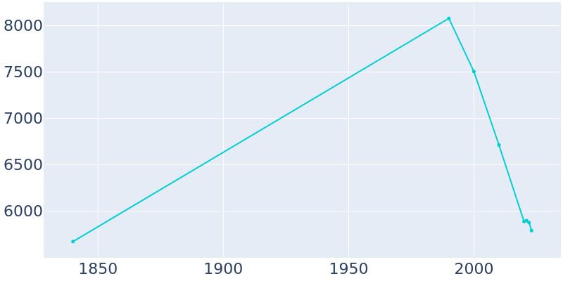 Population Graph For Hudson, 1840 - 2022