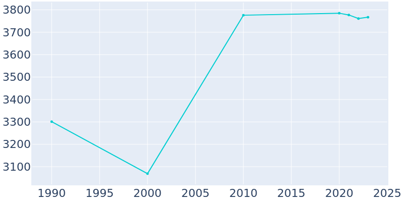 Population Graph For Hudson, 1990 - 2022