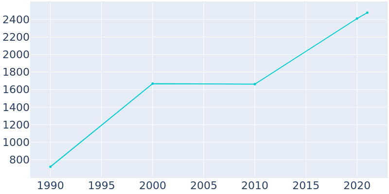 Population Graph For Hudson Oaks, 1990 - 2022