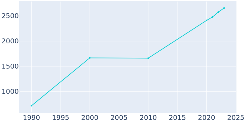 Population Graph For Hudson Oaks, 1990 - 2022