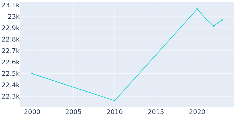 Population Graph For Hudson, 2000 - 2022