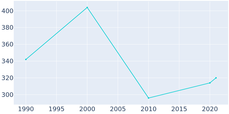 Population Graph For Hudson, 1990 - 2022