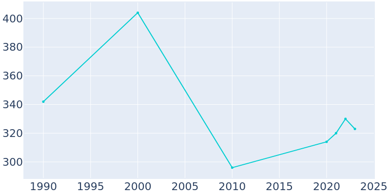 Population Graph For Hudson, 1990 - 2022